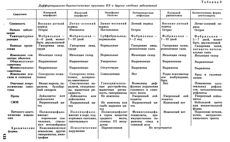 Tick -borne encephalitis differential diagnostics table