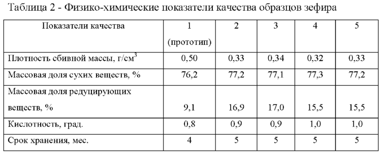 The output temperature of ducklings in the incubator table