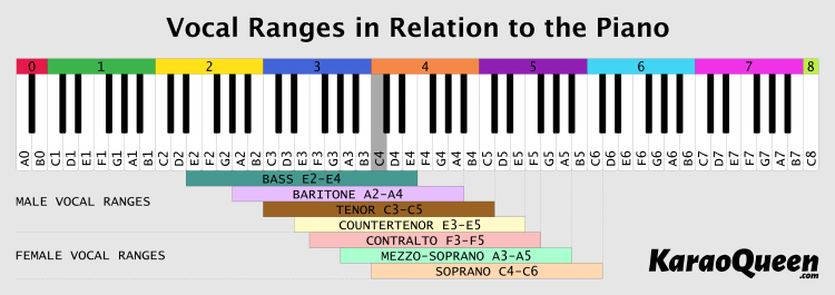Range of the voice on the piano