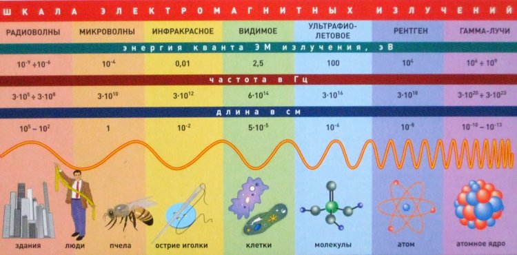 Electromagnetic radiation Range Frequency Table