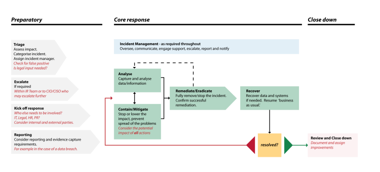 Cyber Incident Response Plan