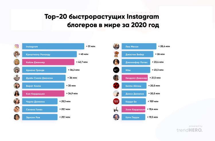 List of the most popular bloggers