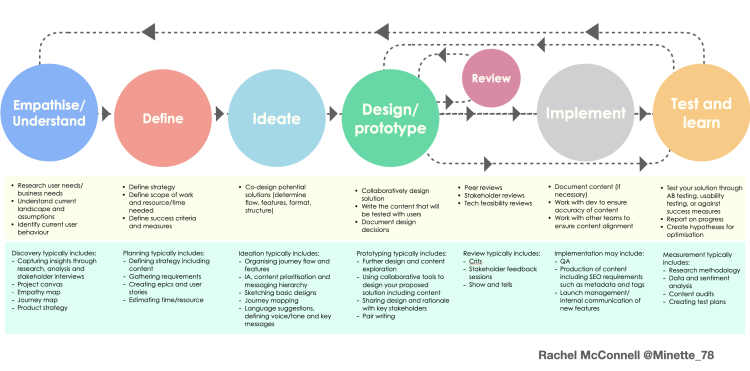 Product Design Process