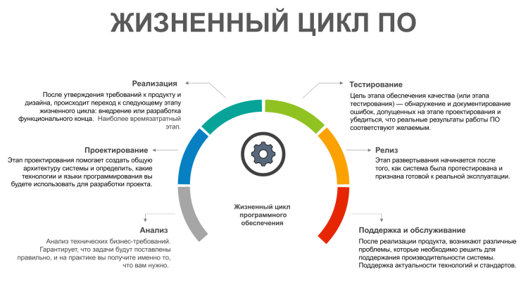 Life cycle and stages of software development