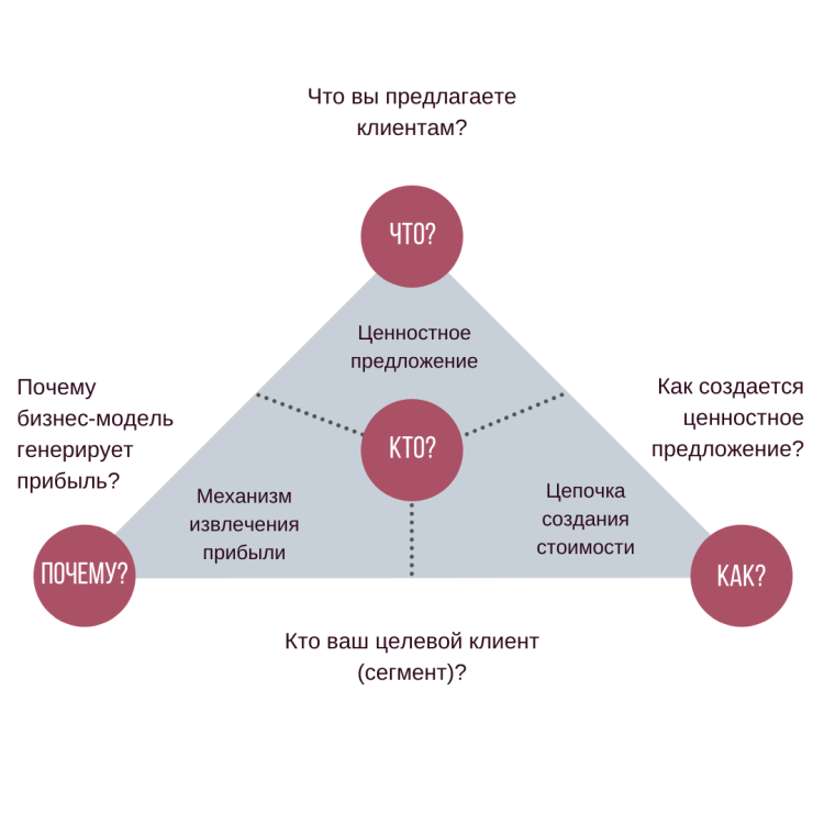 Model of the value supply