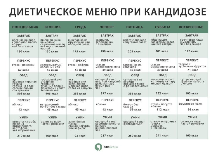 Food for candidiasis
