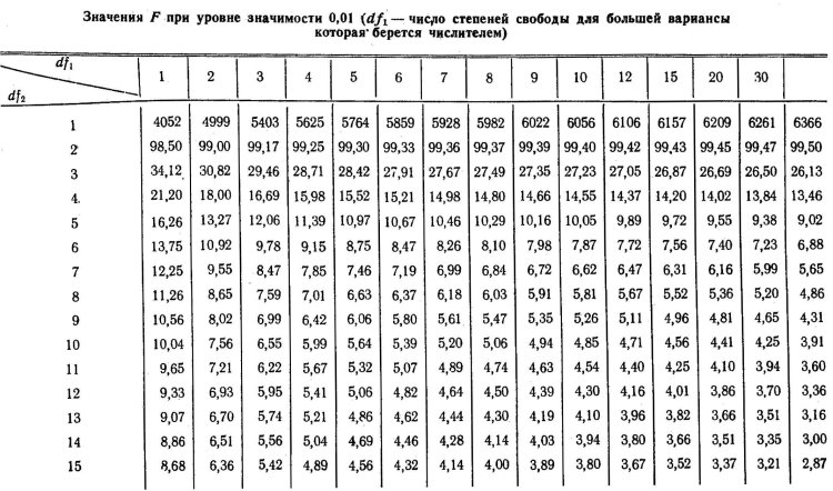 Significance level table 0.05