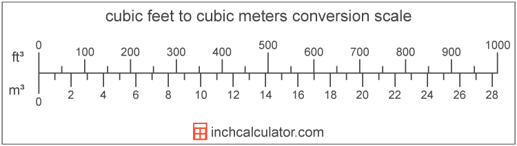 Inch and centimeter scale