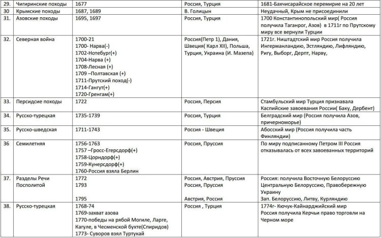 Table on the history of the war event