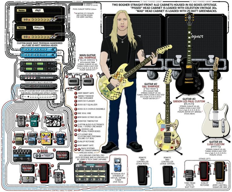 Guitar equipment of famous guitarists
