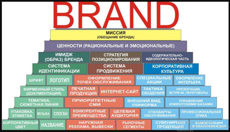 Brand strategy