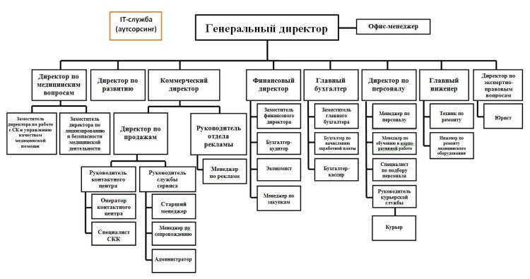 Organizational structure of O.K