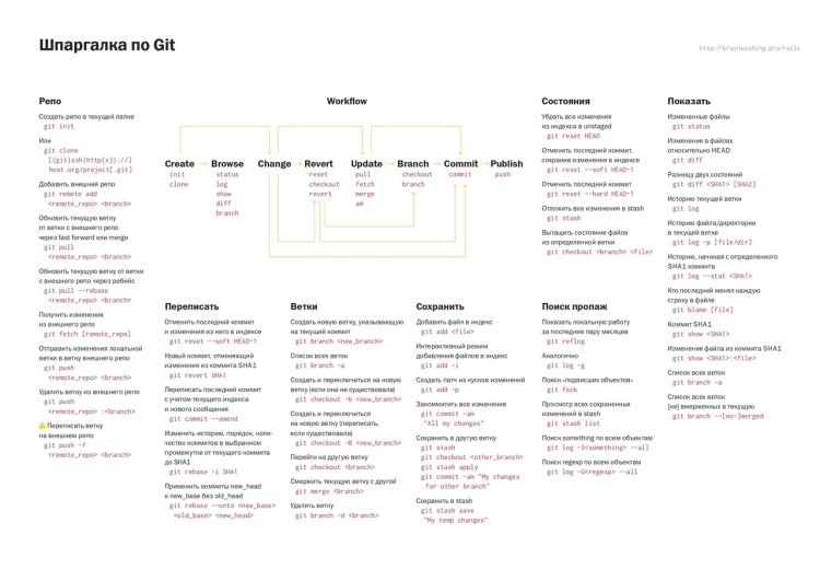Git command cheat sheet