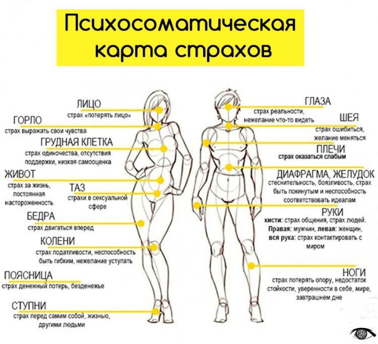 Body map of fears psychosomatics