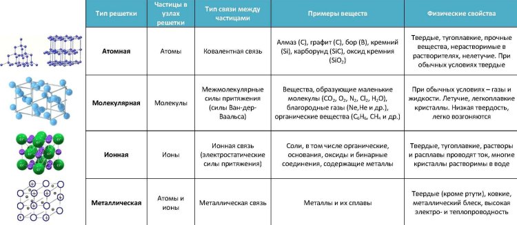 Types of crystal lattices in chemistry table