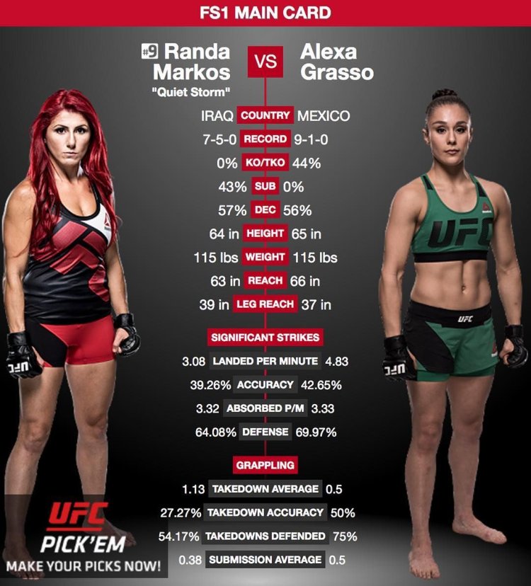 Women's UFC Ranking