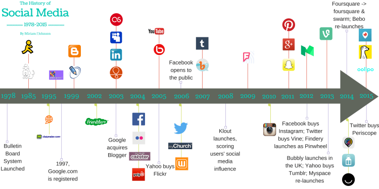 The history of the emergence of social networks