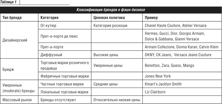 Classification of clothing brands