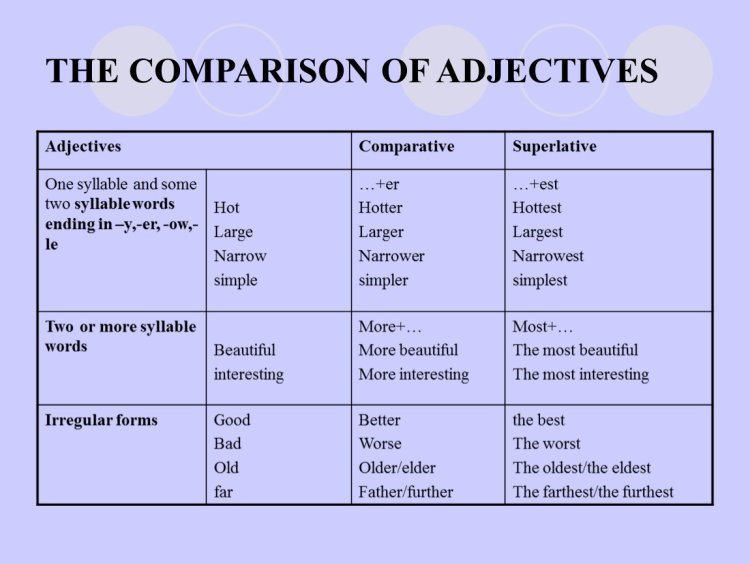 English Comparative and Superlative